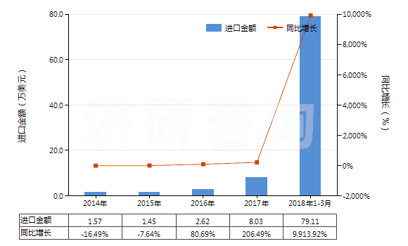 2014-2018年3月中國其他氟化稀土(HS28469039)進口總額及增速統(tǒng)計 2014-2018年3月中國其他氟化稀土(HS28469039)進口總額及增速統(tǒng)計